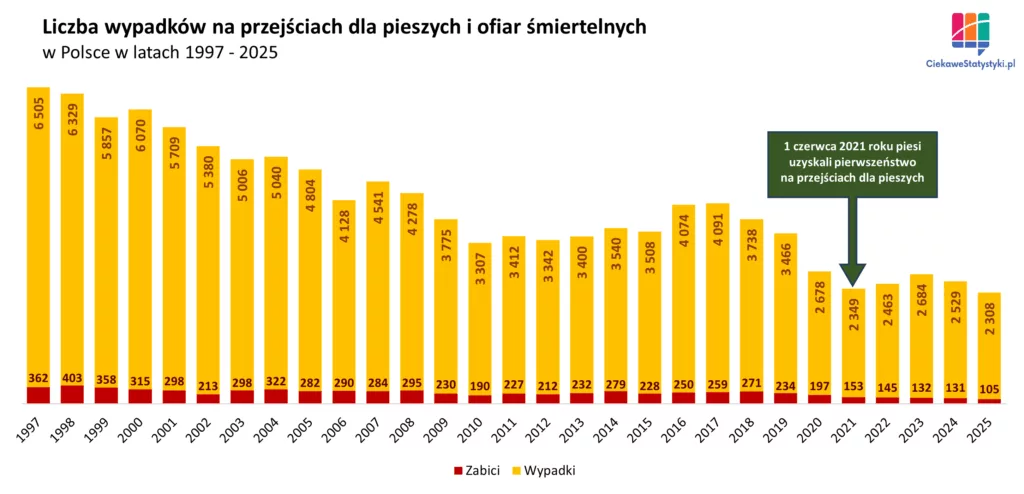 Wypadki na pasach i ofiary śmiertelne Liczba wypadków na przejściach dla pieszych oraz liczba ofiar śmiertelnych w Polsce w latach 1997–2025 na podstawie danych Komendy Głównej Policji
