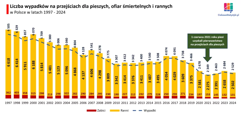 Liczba wypadków na pasach w Polsce, liczba zabitych i rannych na przestrzeni lat