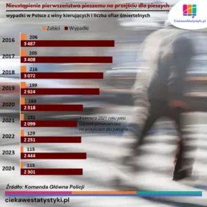 Wypadki na przejściach dla pieszych z winy kierujących