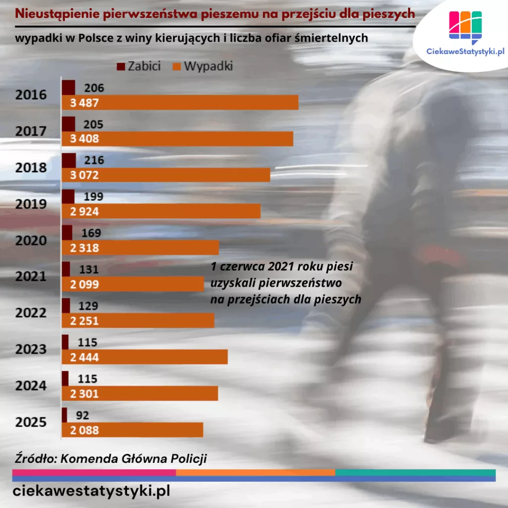 Liczba wypadków i zabitych na przejściach dla pieszych z winy kierujących Liczba wypadków na pasach w Polsce oraz ofiar śmiertelnych na przejściach dla pieszych spowodowanych przez kierowców w Polsce w latach 2016–2025