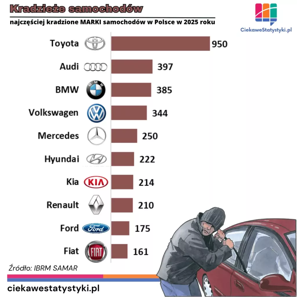 Grafika prezentuje najczęściej kradzione marki samochodów w Polsce w 2025 roku na podstawie raportu IBRM SAMAR