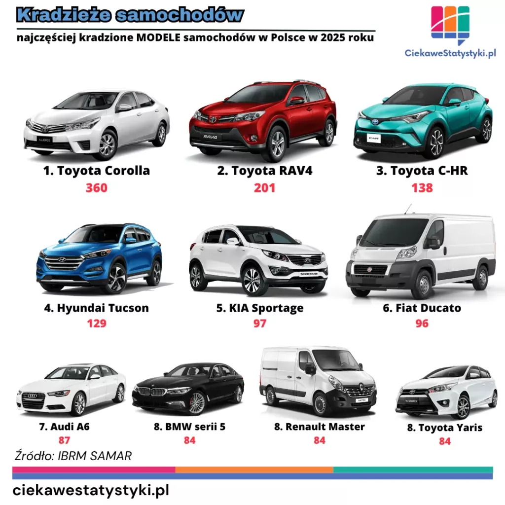 Grafika prezentuje najczęściej kradzione samochody w Polsce w 2025 roku na podstawie danych Instytutu Badań Rynku Motoryzacyjnego SAMAR