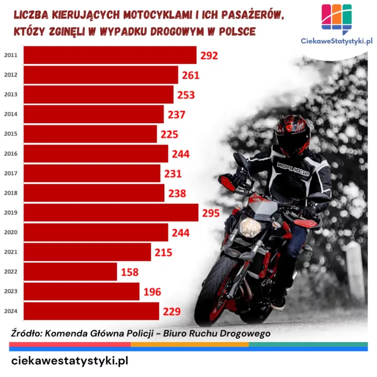 Ilu motocyklistów ginie w Polsce w wypadkach drogowych