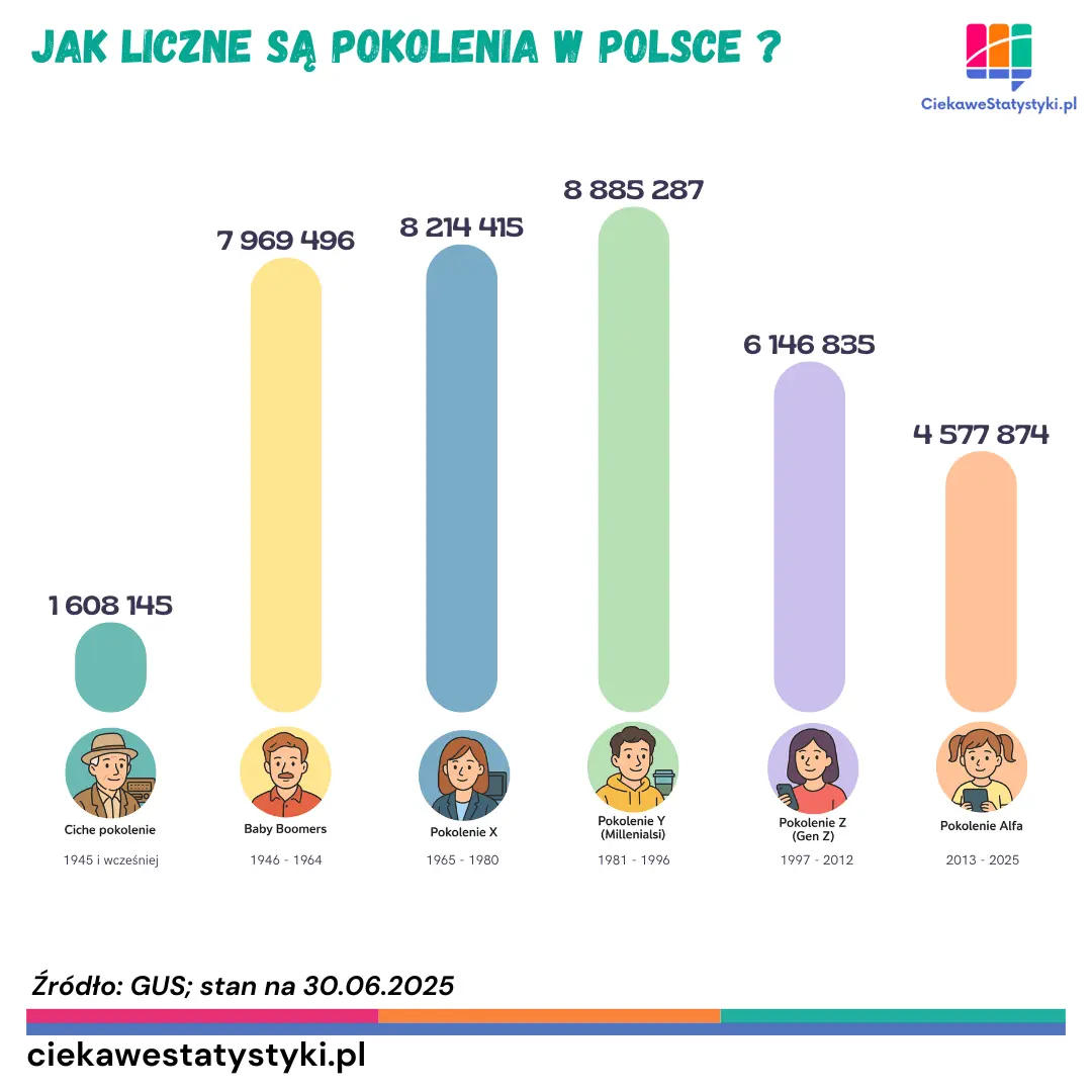 Jak liczne są pokolenia w Polsce?