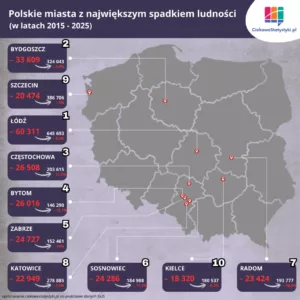 Miasta w Polsce z największym spadkiem ludności w ostatnich 10 latach na podstawie danych GUS