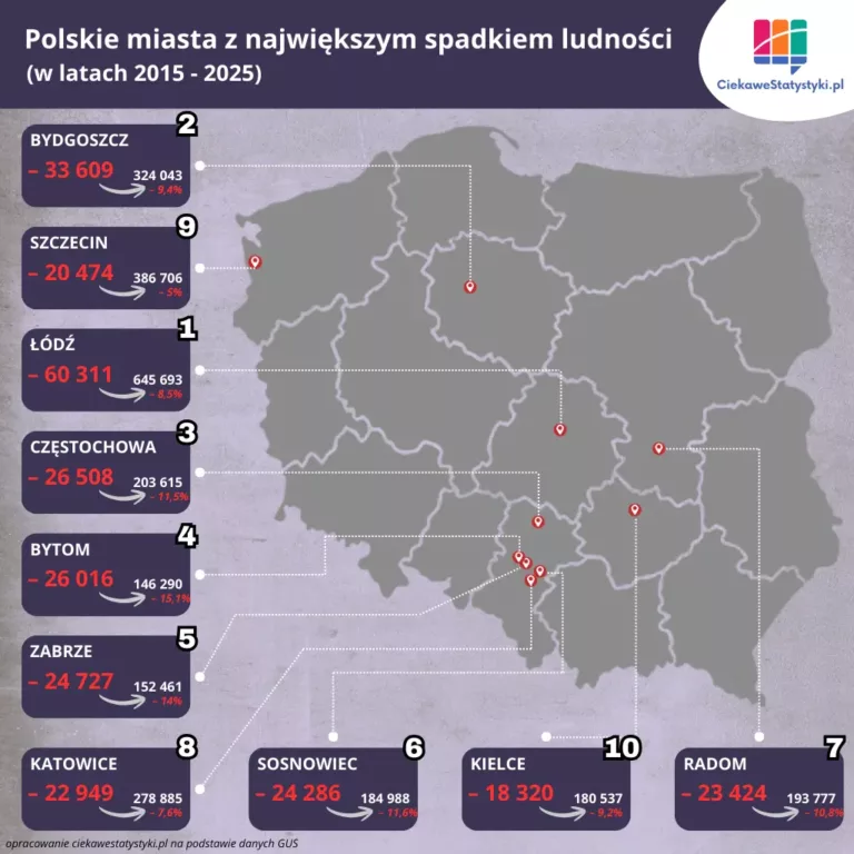 Miasta w Polsce z największym spadkiem ludności w ostatnich 10 latach na podstawie danych GUS