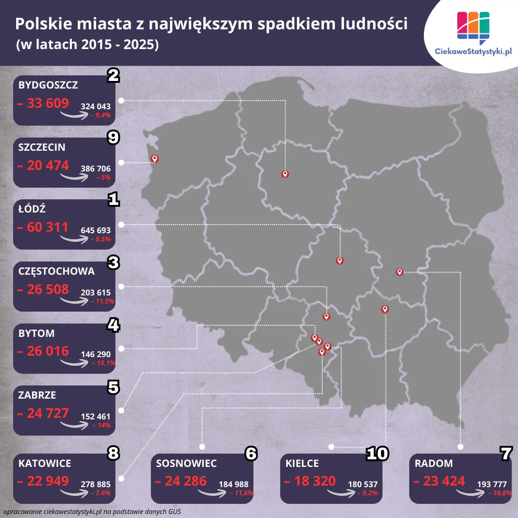 Infografika prezentuje miasta w Polsce, które straciły najwięcej mieszkańców w ostatnich 10 latach na podstawie danych GUS, czyli najszybciej wyludniające się miasta w Polsce