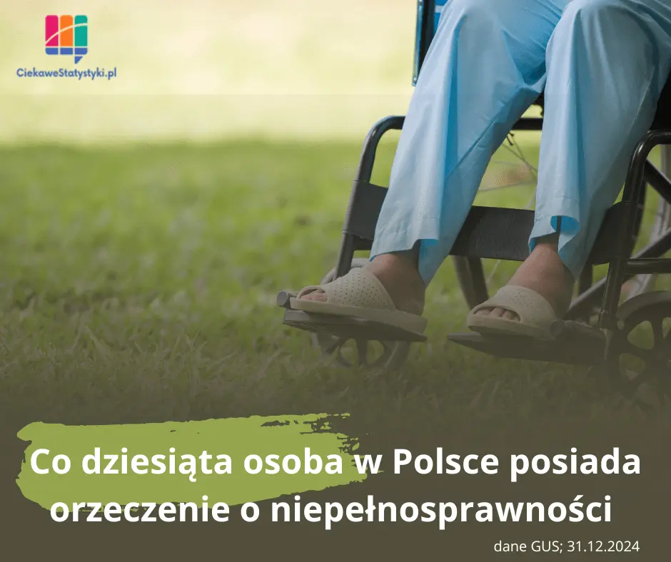 Infografika przedstawia odsetek osób w Polsce z orzeczoną niepełnosprawnością na podstawie danych GUS.