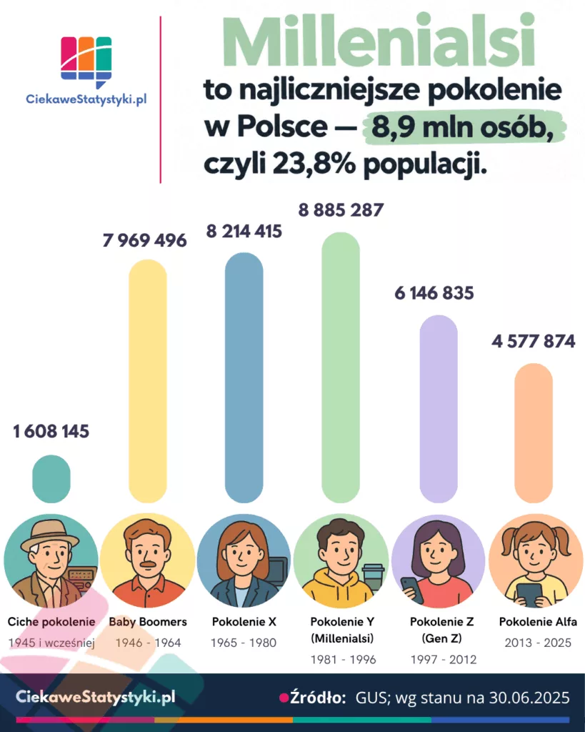 Liczebność pokoleń w Polsce Pokolenia w Polsce - liczebność pokoleń według danych GUS