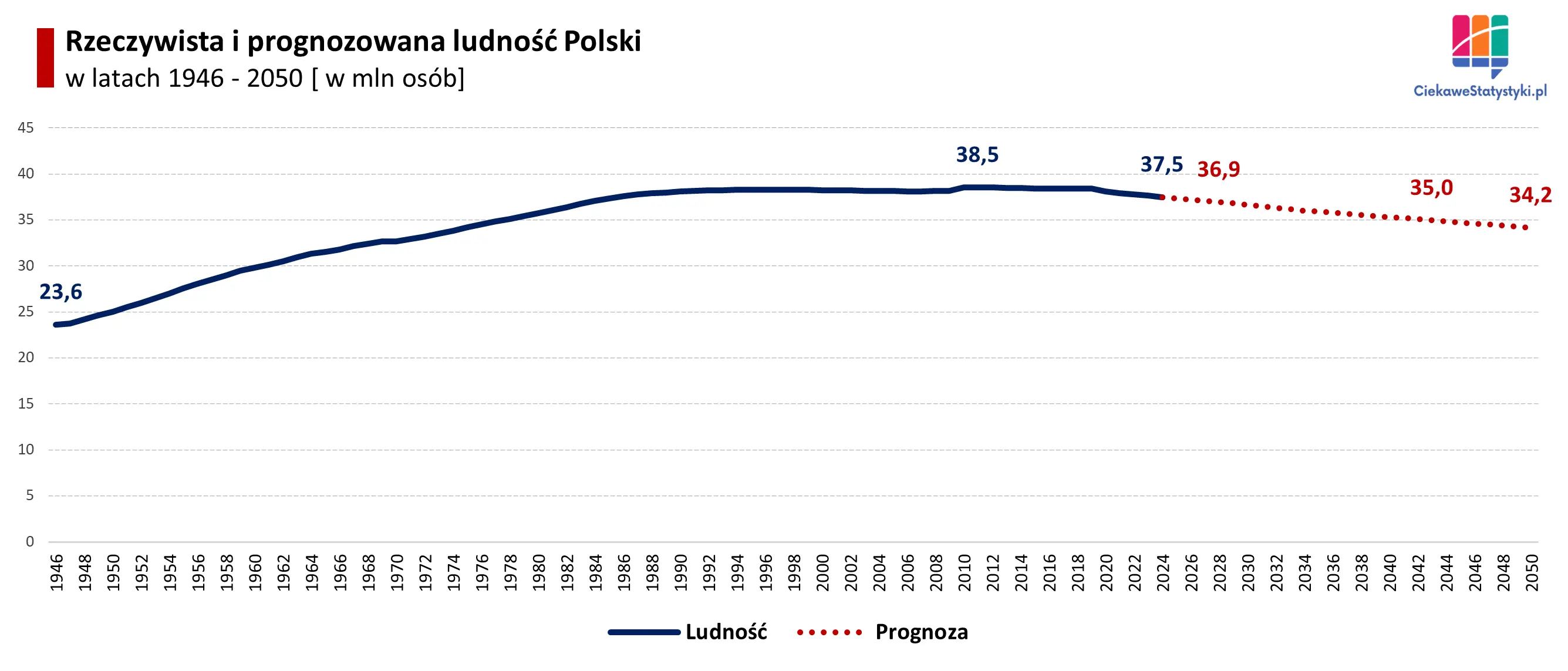 Jak będzie wyglądać demografia Polski w 2050 roku?