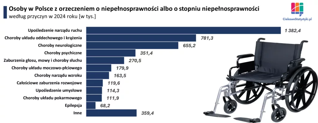 Wykres przedstawia liczbę osób niepełnosprawnych w Polsce wg przyczyn niepełnosprawności, czyli informuje jakie są najczęstsze przyczyny niepełnosprawności w Polsce na podstawie danych GUS