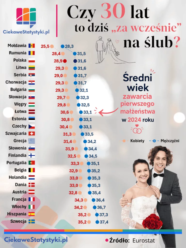 Średni wiek zawarcia pierwszego małżeństwa