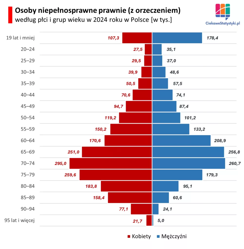 Wykres pokazuje ile osób niepełnosprawnych jest w Polsce w podziale na płeć i wiek na podstawie danych GUS