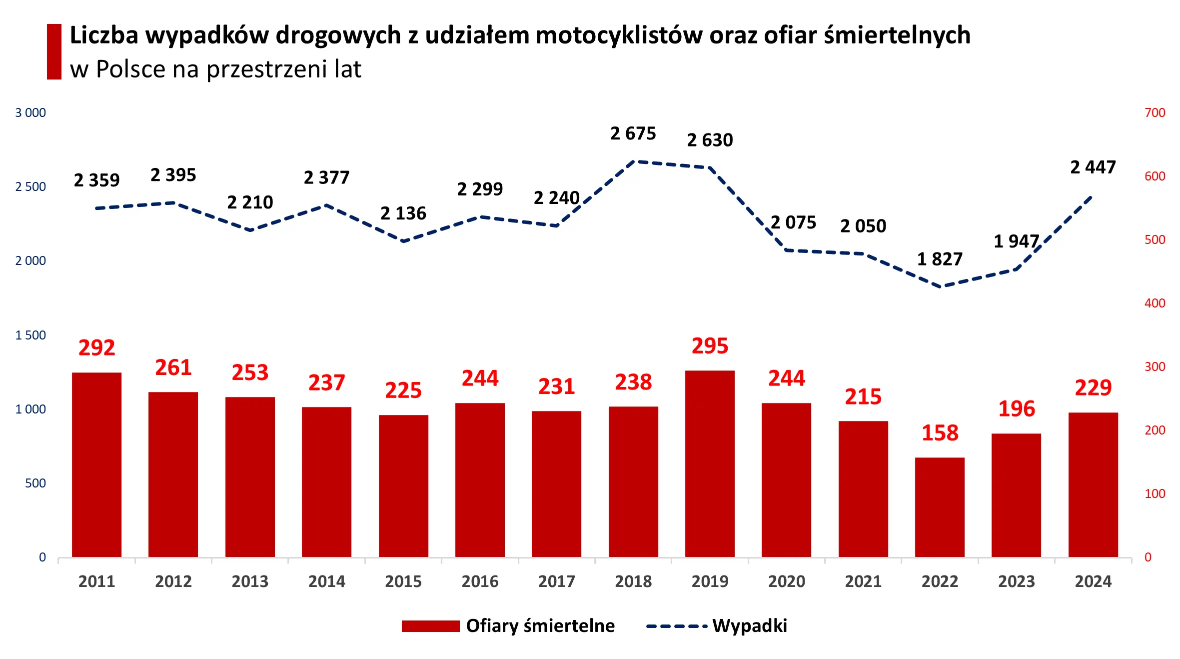 Ilu motocyklistów ginie na drogach w Polsce?