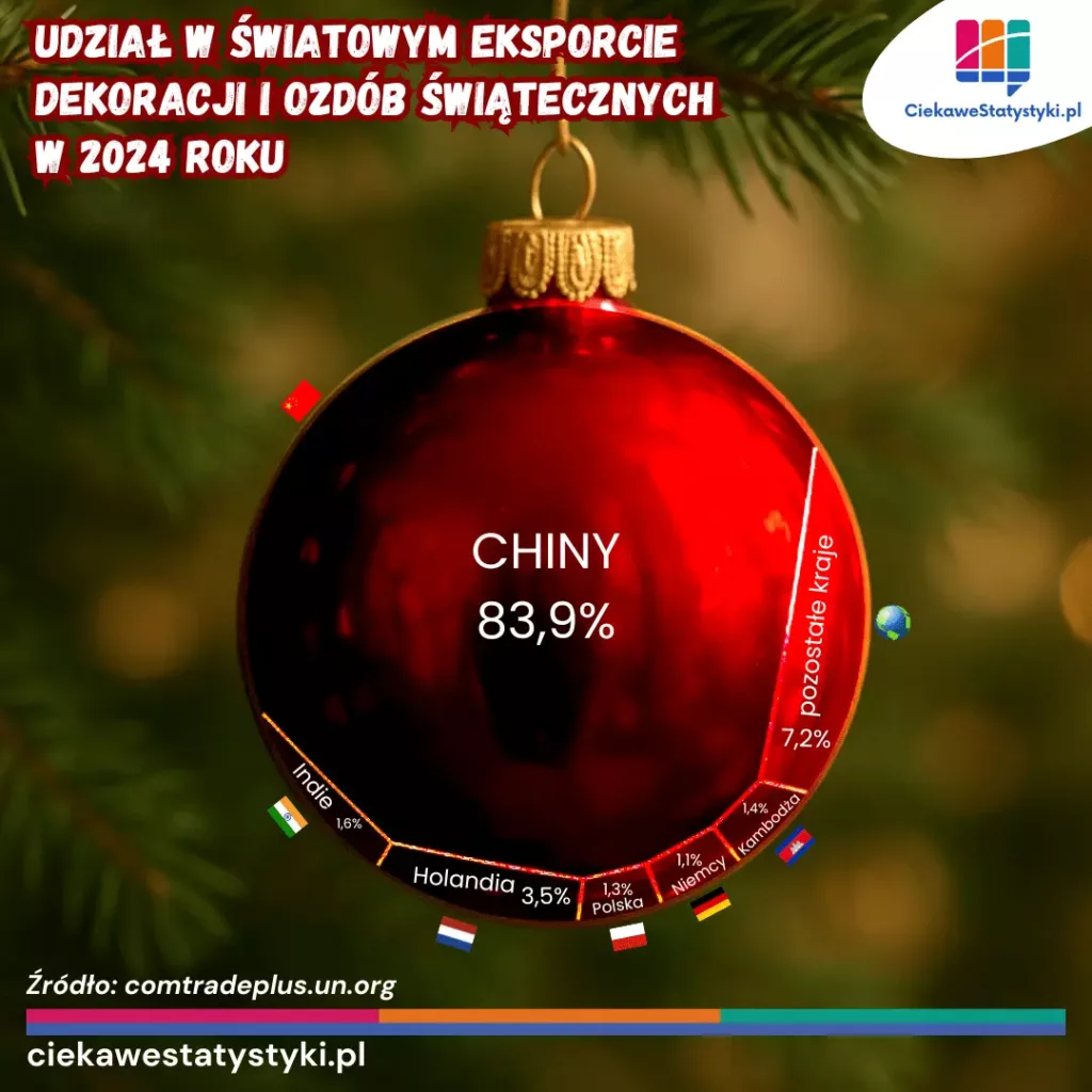 Najwięksi eksporterzy bombek Infografika przedstawia największych eksporterów bombek i innych ozdób świątecznych na świecie na podstawie danych ONZ, czyli pokazuje, skąd pochodzą bombki i inne bożonarodzeniowe dekoracje