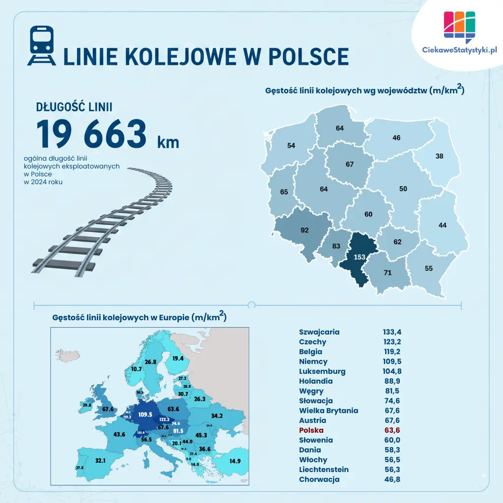 Infografika przedstawia najważniejsze informacje o liniach kolejowych w Polsce