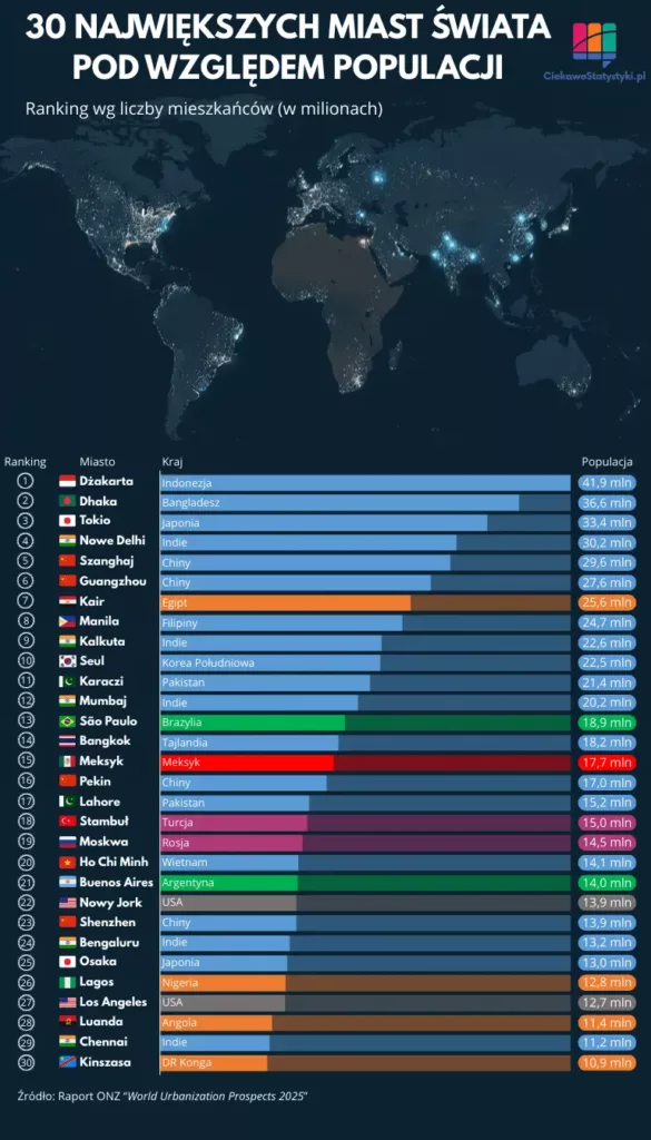 Infografika przedstawia największe miasta świata pod względem ludności na podstawie danych ONZ, czyli najludniejsze megamiasta na świecie wg populacji