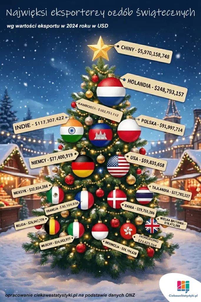 Najwięksi eksporterzy bombek Infografika prezentuje największych producentów bombek i pozostałych ozdób świątecznych na podstawie danych OZN, czyli informuje, kto produkuje najwięcej bombek