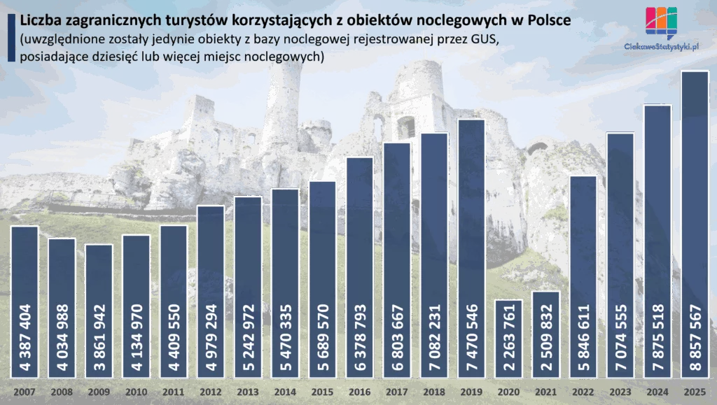 Liczba zagranicznych turystów w Polsce Wykres przedstawiający liczbę zagranicznych turystów korzystających z turystycznych obiektów noclegowych w Polsce w latach 2007–2025 według danych GUS Turyści zagraniczni w Polsce