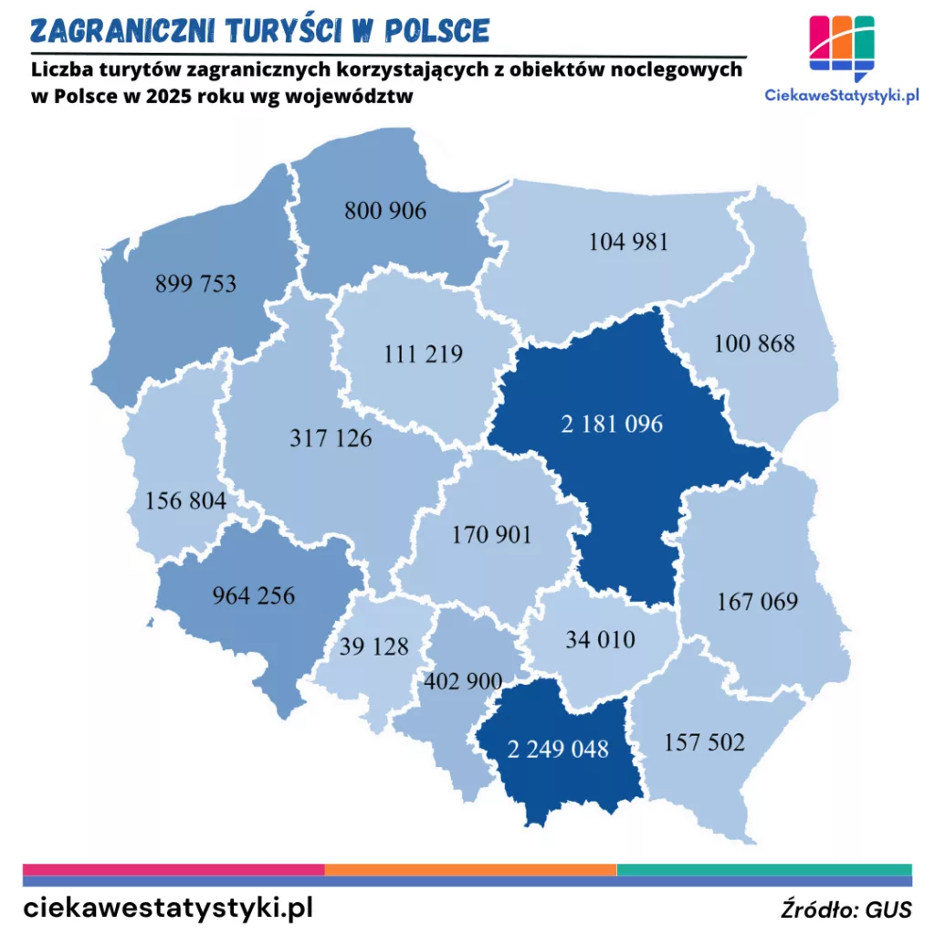 Turyści zagraniczni w Polsce wg województw Mapa Polski przedstawiająca liczbę zagranicznych turystów korzystających z obiektów noclegowych w poszczególnych województwach w 2025 roku.