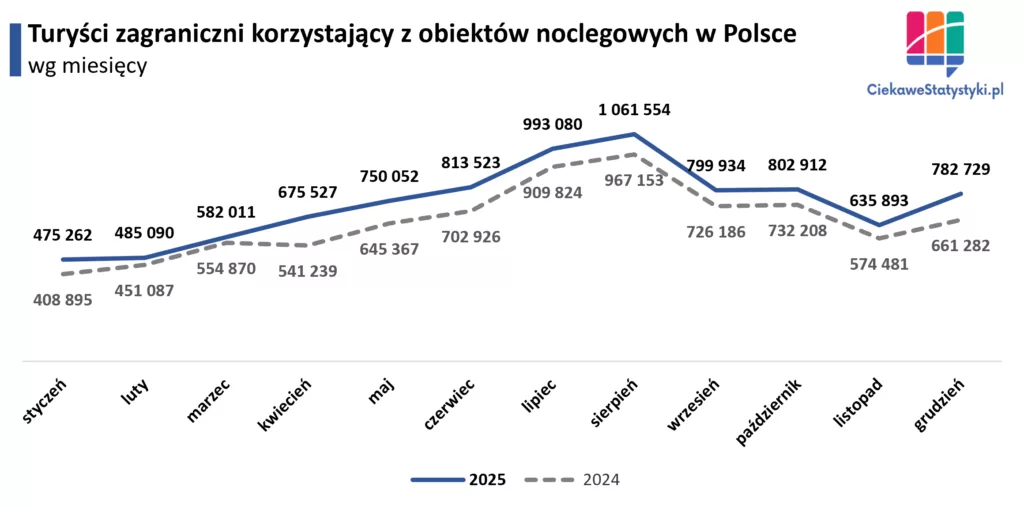 Liczba zagranicznych turystów w Polsce wg miesięcy Wykres miesięcznej liczby zagranicznych turystów korzystających z obiektów noclegowych w Polsce w 2025 roku.