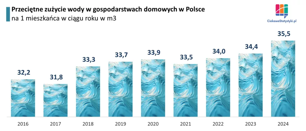 Ile wody zużywają Polacy Wykres przedstawia przeciętne zużycie wody na osobę w gospodarstwie domowym w Polsce na przestrzeni lat na podstawie danych GUS, czyli informuje ile wody zużywają Polacy