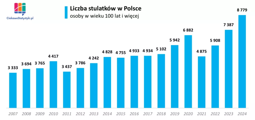 Wykres pokazuje ile wynosi liczba stulatków w Polsce na przestrzeni lat na podstawie danych GUS, czyli ile jest osób w Polsce w wieku 100 lat i więcej