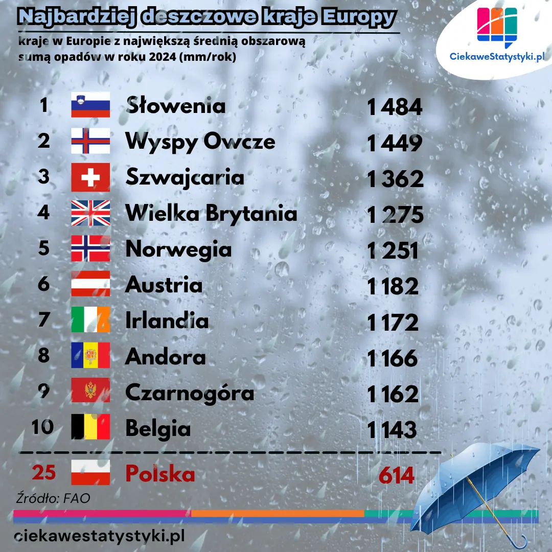 Najbardziej deszczowe kraje w Europie – ranking