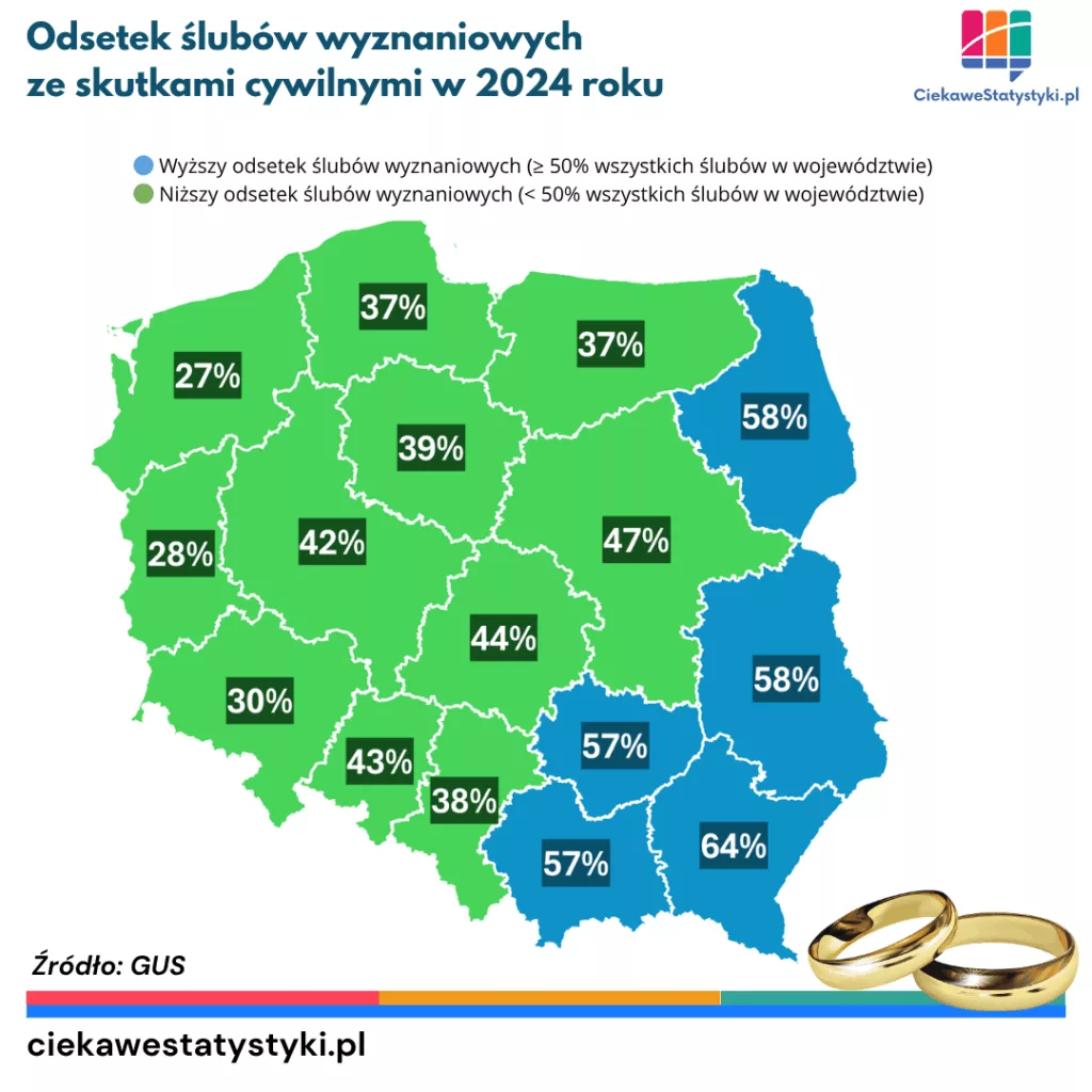 Udział ślubów cywilnych i wyznaniowych w Polsce Mapa Polski przedstawiająca udział ślubów cywilnych i wyznaniowych ze skutkami cywilnymi w 2024 roku według województw na podstawie danych GUS