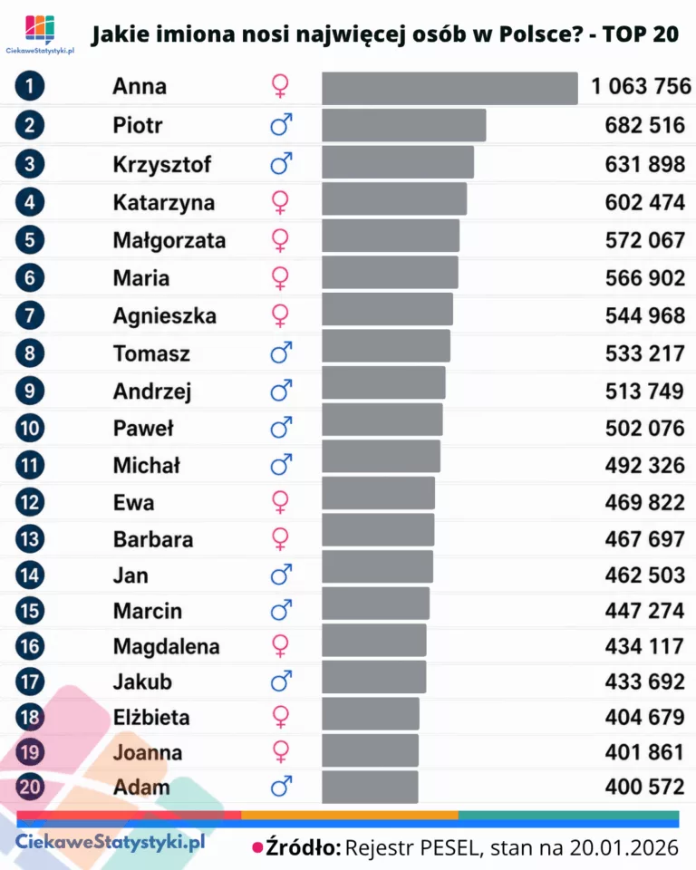 Infografika przedstawiająca najpopularniejsze imiona w Polsce w 2026 roku na podstawie rejestru PESEL - top 20. W rankingu prowadzi Anna przed Piotrem, Krzysztofem, Katarzyną i Małgorzatą.