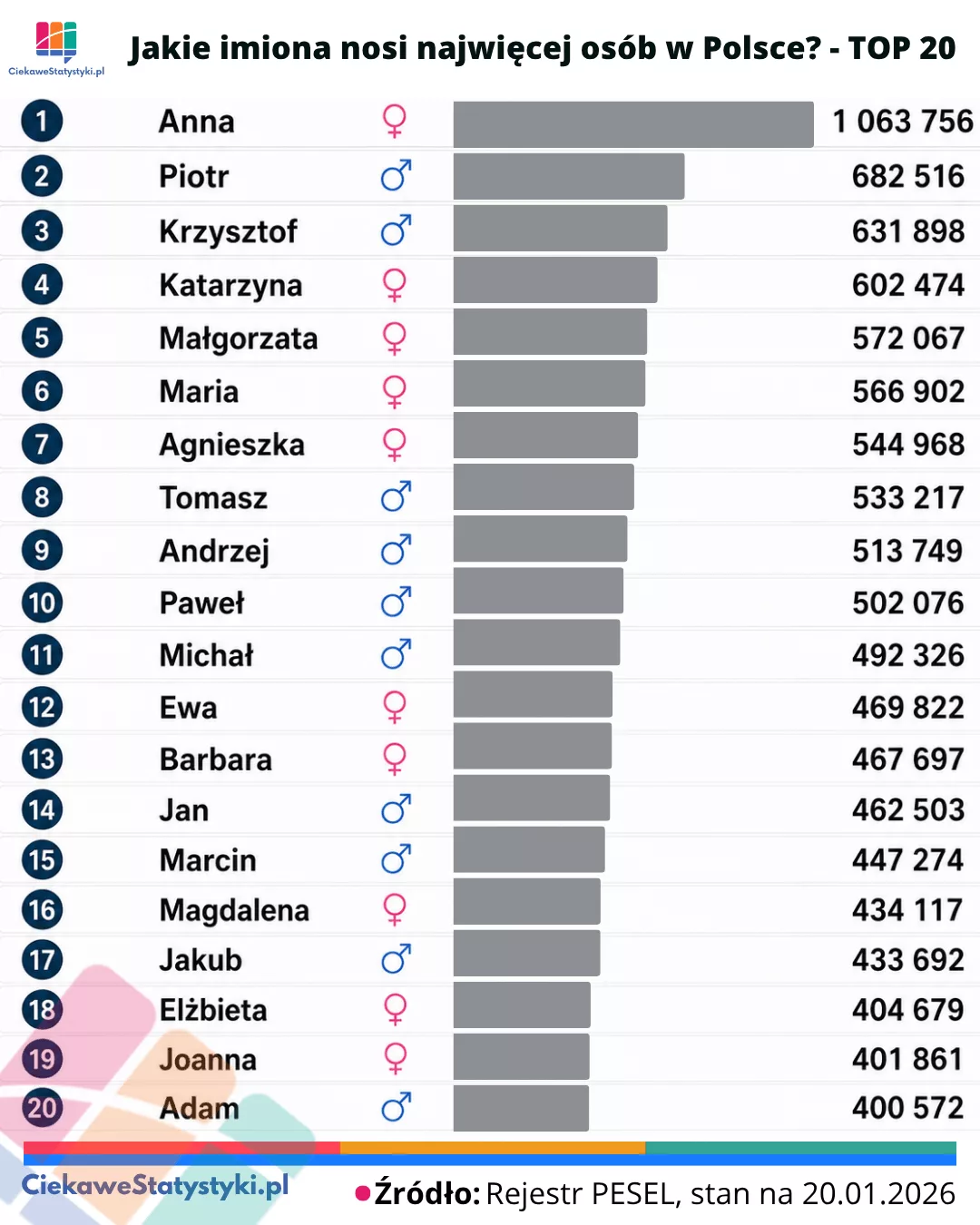 Najpopularniejsze imiona w Polsce 2026 – TOP 20 Infografika przedstawiająca najpopularniejsze imiona w Polsce w 2026 roku na podstawie rejestru PESEL - top 20. W rankingu prowadzi Anna przed Piotrem, Krzysztofem, Katarzyną i Małgorzatą.