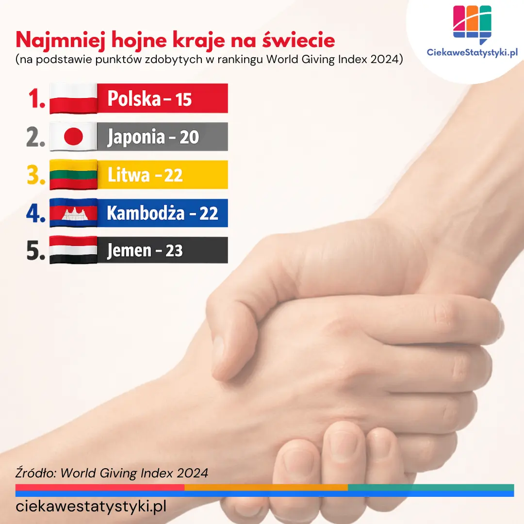 Polacy najmniej hojni na świecie? Szokujące wyniki globalnego rankingu