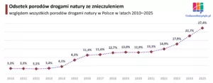 Odsetek porodów drogami natury ze znieczuleniem w Polsce w latach 2010-2025