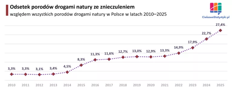 Odsetek porodów drogami natury ze znieczuleniem w Polsce w latach 2010-2025