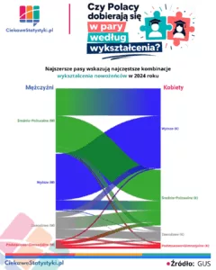 Wykształcenie nowożeńców w 2024 roku na podstawie danych GUS