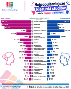 Najpopularniejsze kierunki studiów wśród kobiet i mężczyzn w Polsce na podstawie danych GUS