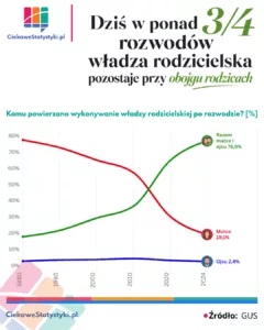 Komu powierzano władzę rodzicielską po rozwodzie w Polsce na podstawie danych GUS (lata 1980 - 2024)