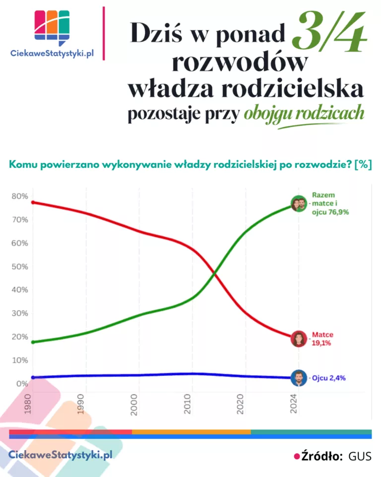 Komu powierzano władzę rodzicielską po rozwodzie w Polsce na podstawie danych GUS (lata 1980 - 2024)