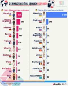 Ranking TOP 10 obywatelstw cudzoziemców, za których najczęściej wychodziły Polki, oraz cudzoziemek, z którymi najczęściej żenili się Polacy w 2024 roku według danych GUS.