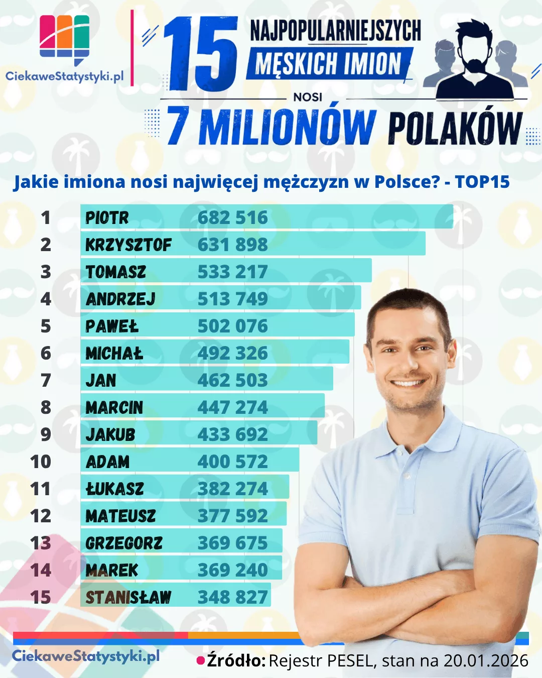 Najpopularniejsze imiona męskie w Polsce w 2026 roku według PESEL Najpopularniejsze imiona męskie w Polsce w 2026 roku według rejestru PESEL – ranking TOP 15 z liczbą osób noszących każde imię