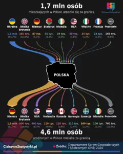 Infografika przedstawiająca imigrację i emigrację w Polsce w 2024 roku według danych ONZ. Wśród osób urodzonych za granicą mieszkających w Polsce dominuje Ukraina, a wśród osób urodzonych w Polsce mieszkających za granicą – Niemcy.
