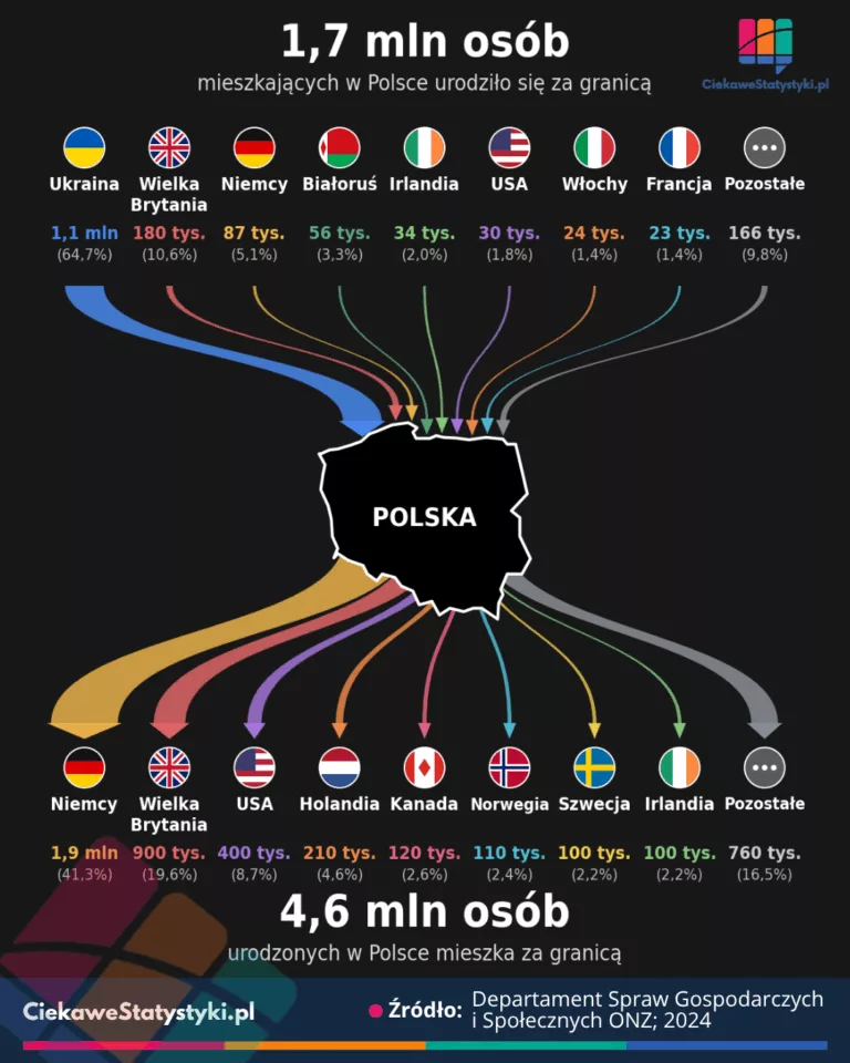 Infografika przedstawiająca imigrację i emigrację w Polsce w 2024 roku według danych ONZ. Wśród osób urodzonych za granicą mieszkających w Polsce dominuje Ukraina, a wśród osób urodzonych w Polsce mieszkających za granicą – Niemcy.