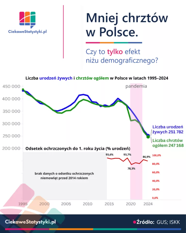 Chrzty i urodzenia w Polsce w latach 1995-2024