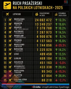 Lotniska w Polsce wg liczby pasażerów w 2025 roku - ranking lotnisk