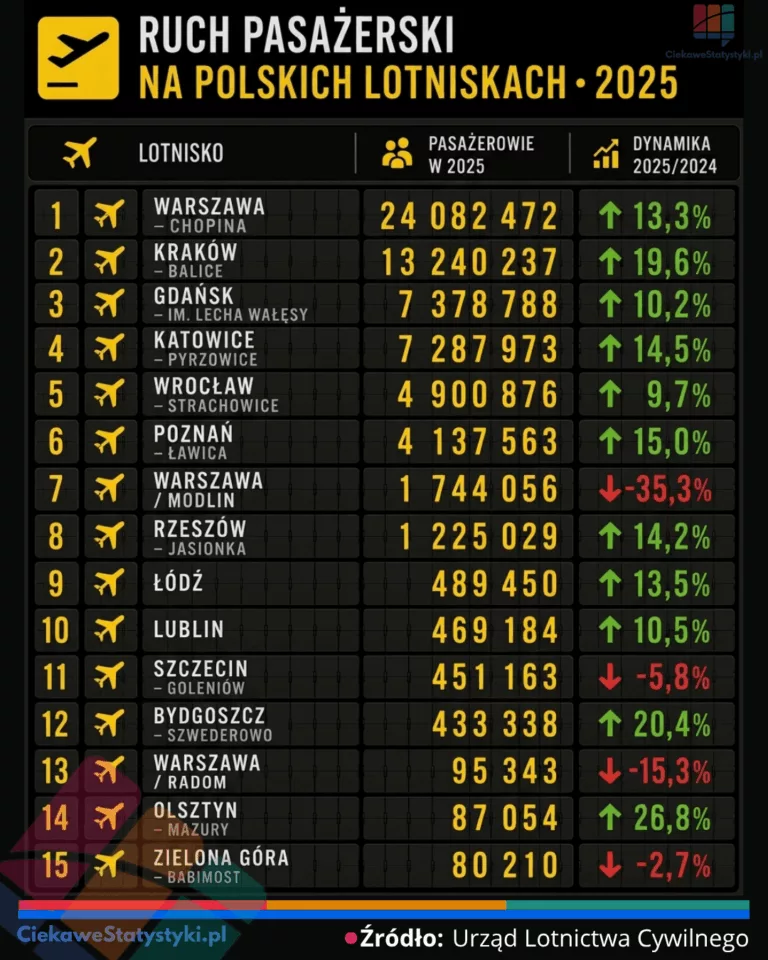 Lotniska w Polsce wg liczby pasażerów w 2025 roku - ranking lotnisk