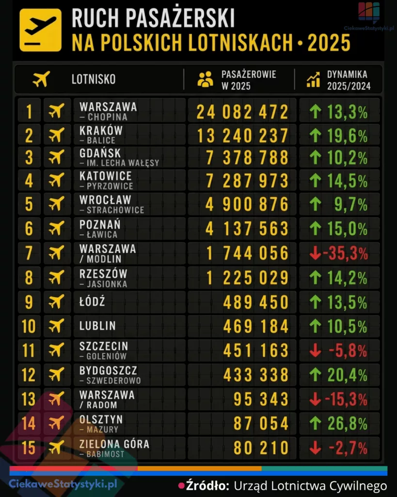 Liczba pasażerów lotnisk w Polsce Ranking lotnisk w Polsce według liczby pasażerów w 2025 roku